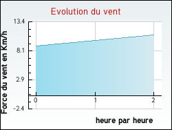 Evolution du vent de la ville Saint-Ch�ly-d'Apcher